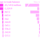 Image for article titled The US trade deficit increased 12.1% in May to $45 billion